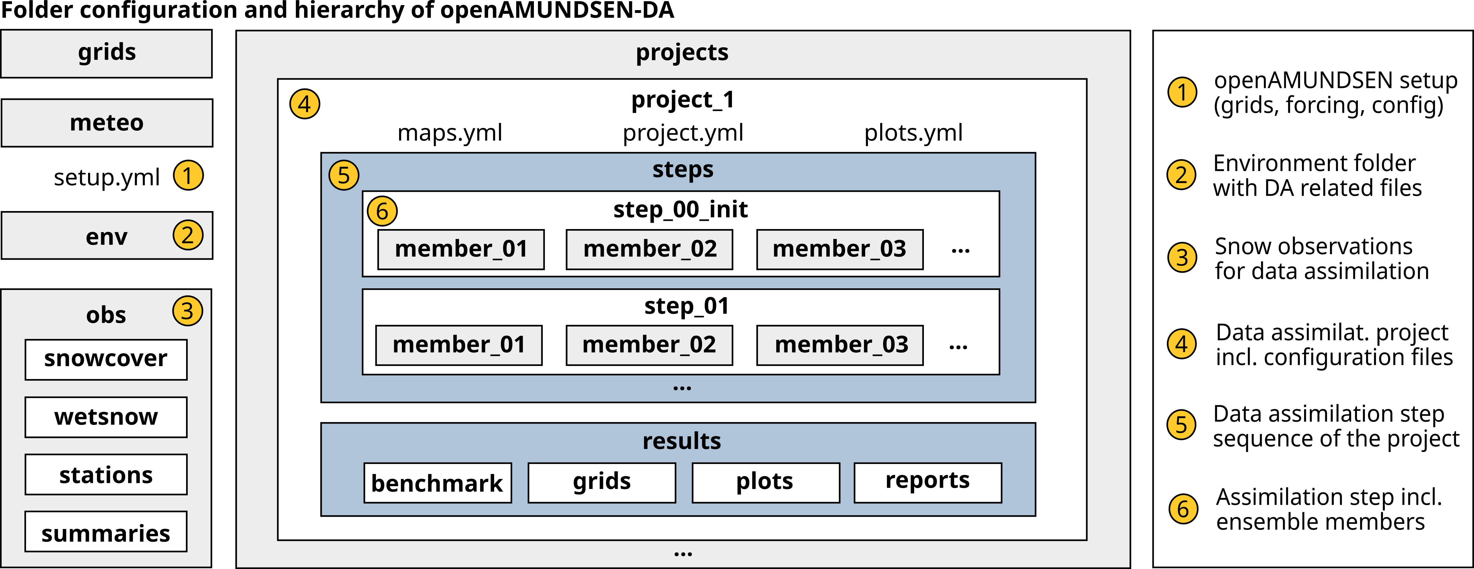 Setup, project and step configuration ownership in openAMUNDSEN-DA