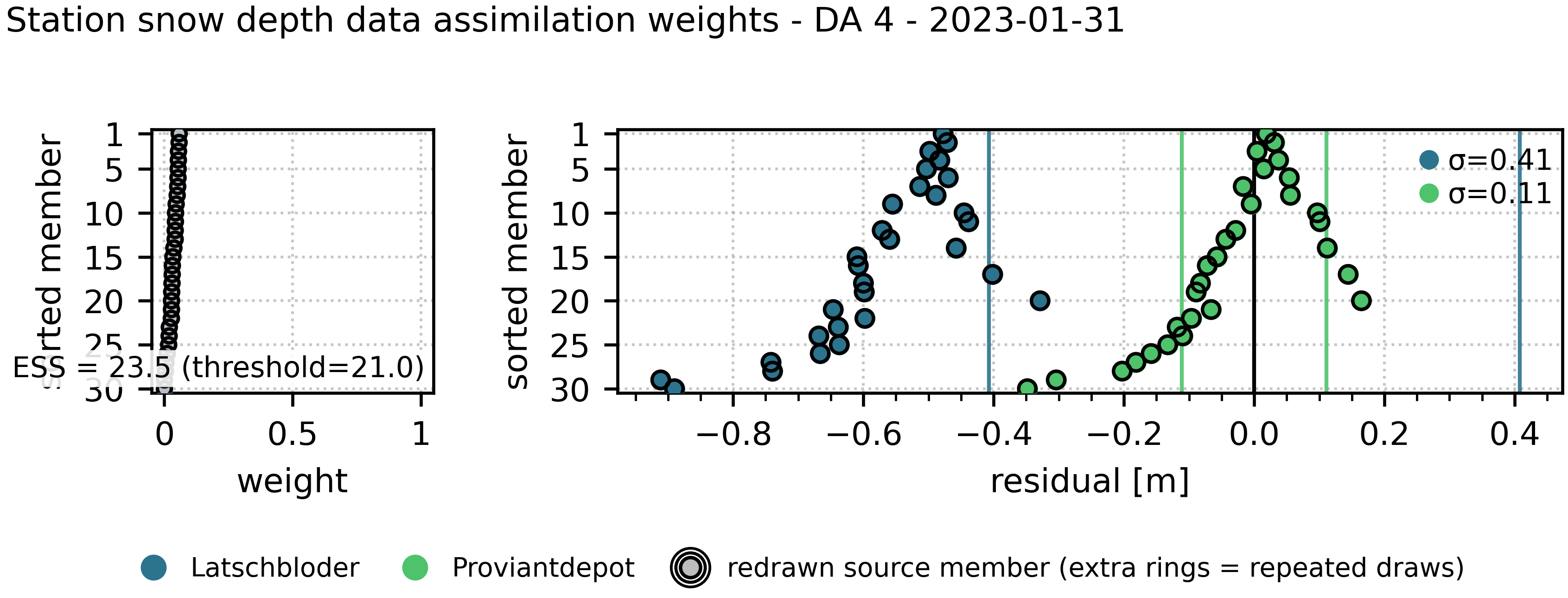 Weights plot for one assimilation event (Rofental tutorial reference run)