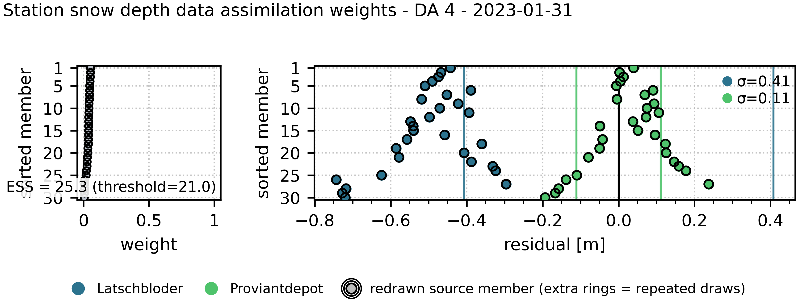 Weights plot for one assimilation event (Rofental tutorial reference run)