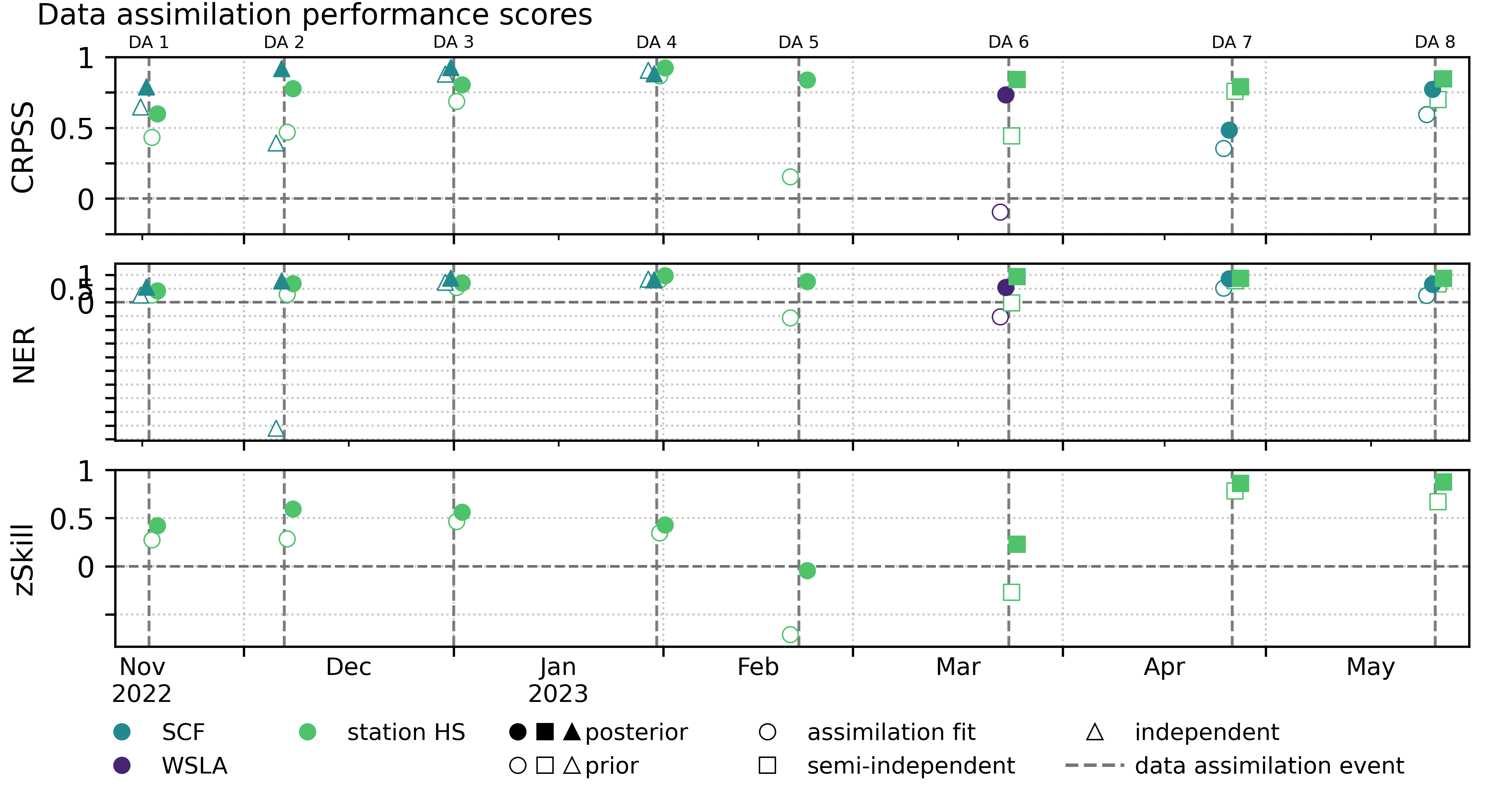 Assimilation-date performance scores (Rofental tutorial reference run)