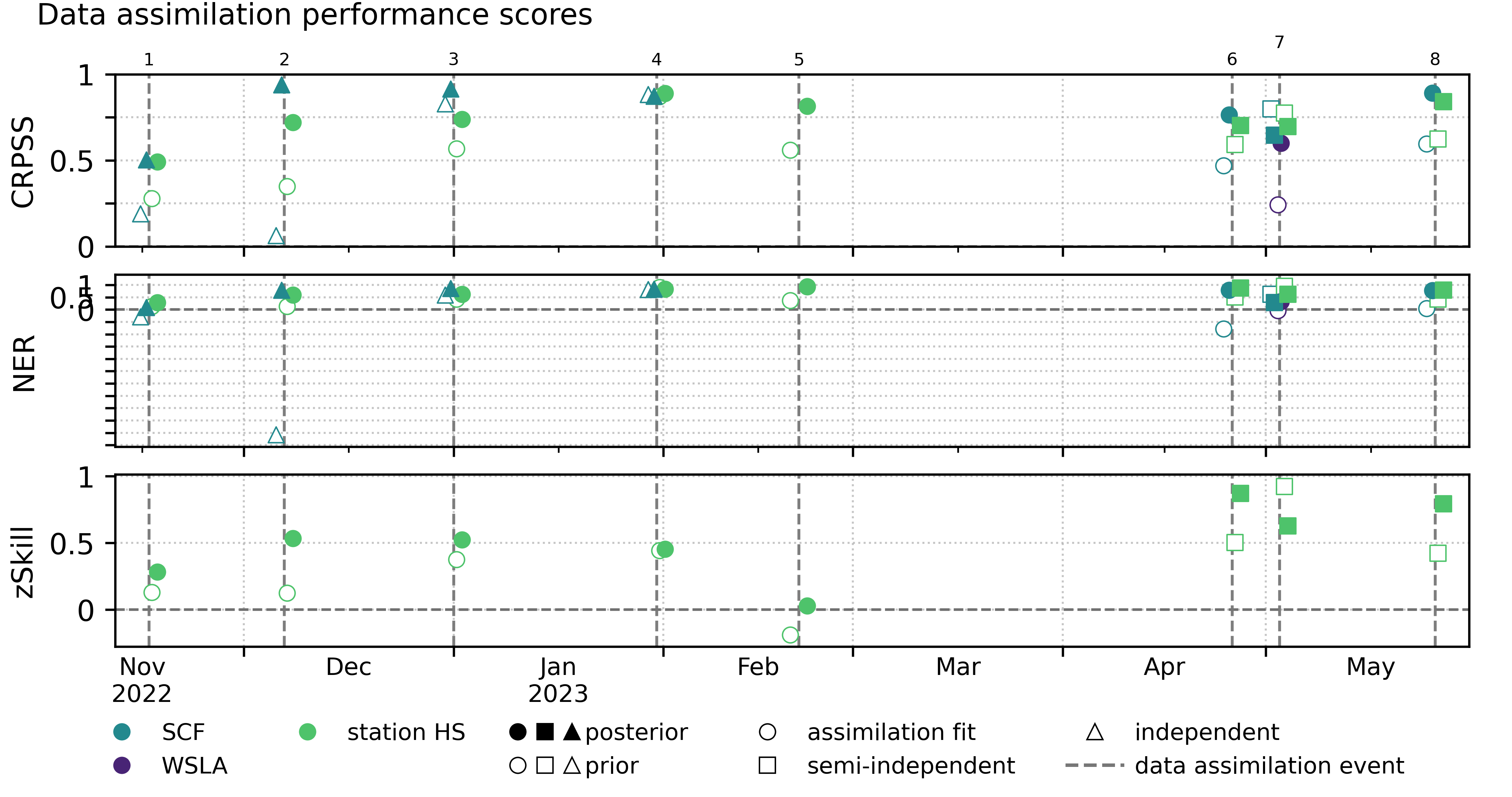Assimilation-date performance scores (Rofental tutorial reference run)